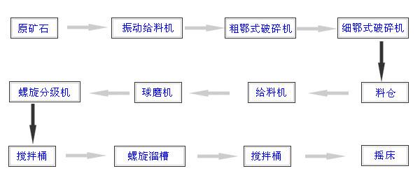 選金礦流程圖 選金礦流程圖
